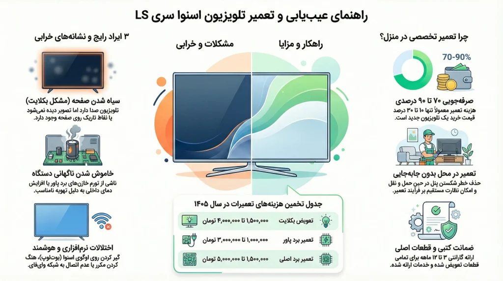 تعمیر تلویزیون اسنوا سری LS