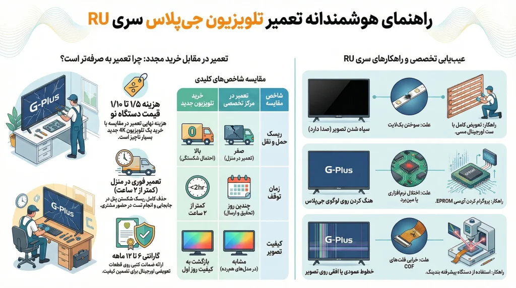 تعمیر تلویزیون جی پلاس سری RU