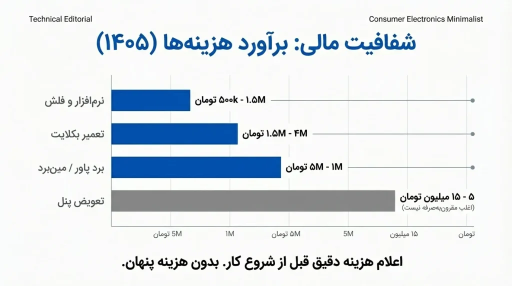 هزینه تعمیر تلویزیون اسنوا سری LS
