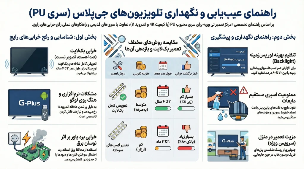 تعمیر تلویزیون جی پلاس سری PU