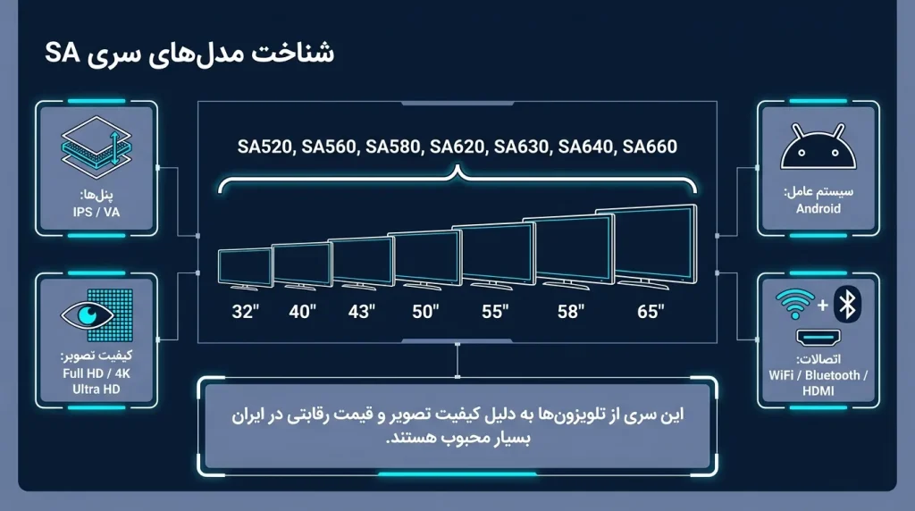 مدل‌های مختلف تلویزیون اسنوا سری SA
