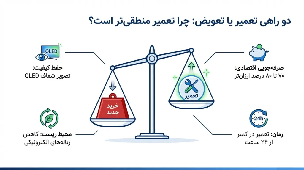 چرا تعمیر تلویزیون سام سری Q اهمیت دارد؟