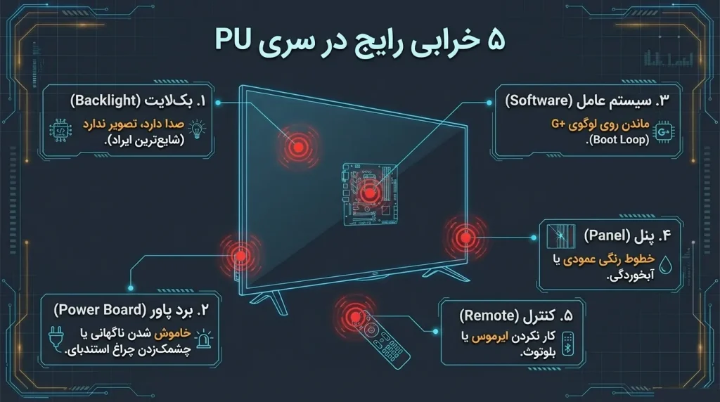 مشکلات رایج و راهنمای تعمیرات تلویزیون جی پلاس سری PU 