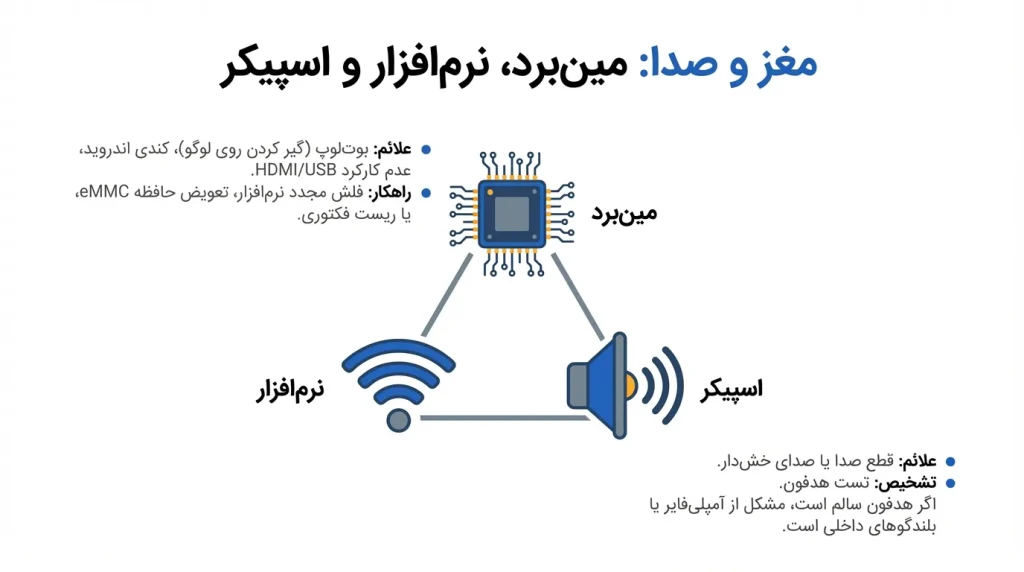 مشکلات صدا در تلویزیون اسنوا سری LS