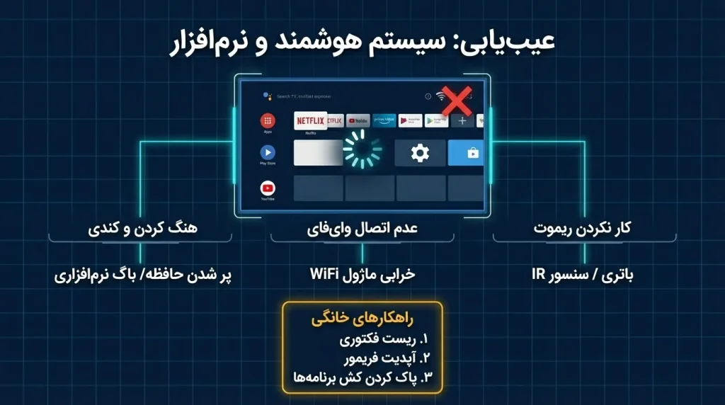 مشکل اتصال WiFi تلویزیون اسنوا سری SA