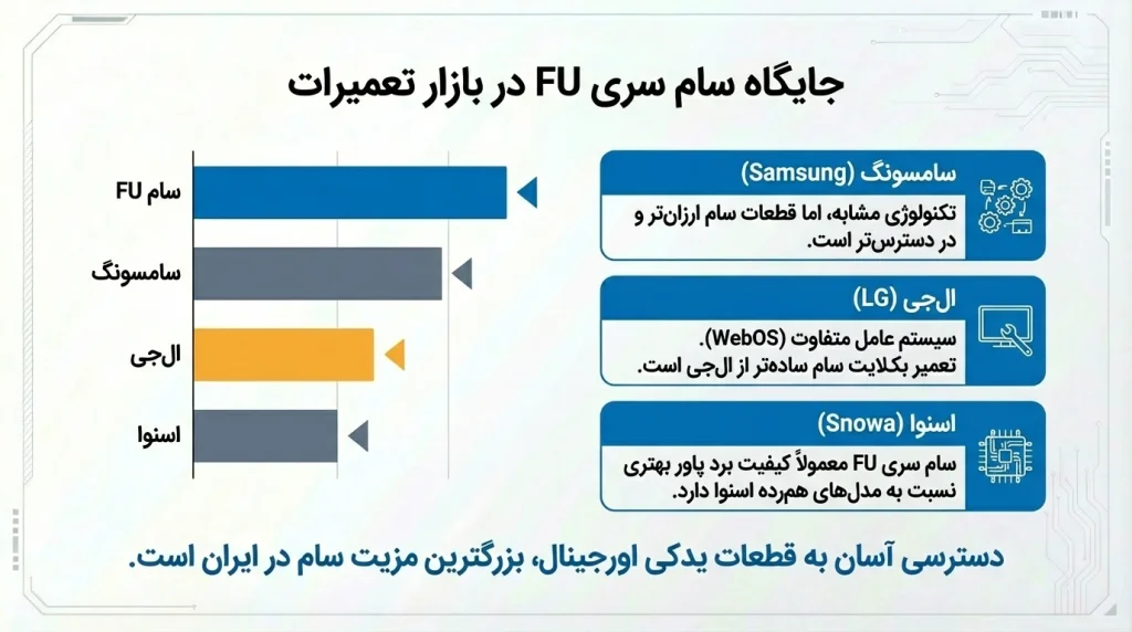 جایگاه سری FU در میان سریهای مختلف تلویزیون سام