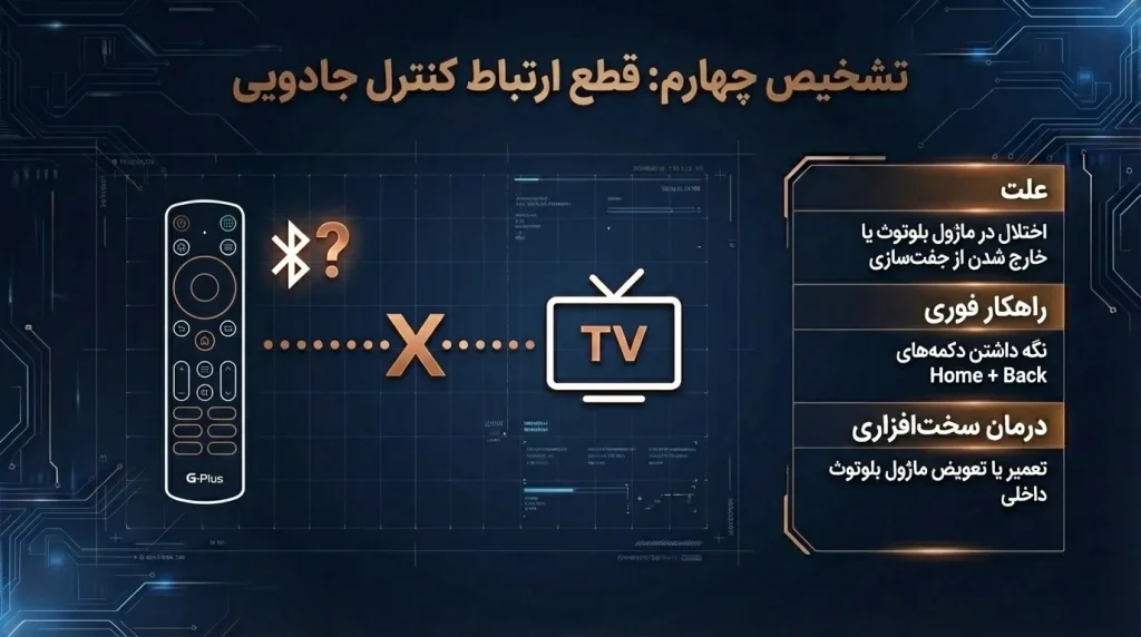 کار نکردن کنترل جادویی
