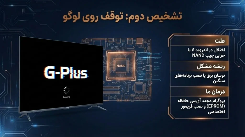 تلویزیون روی لوگوی جی پلاس هنگ می‌کند