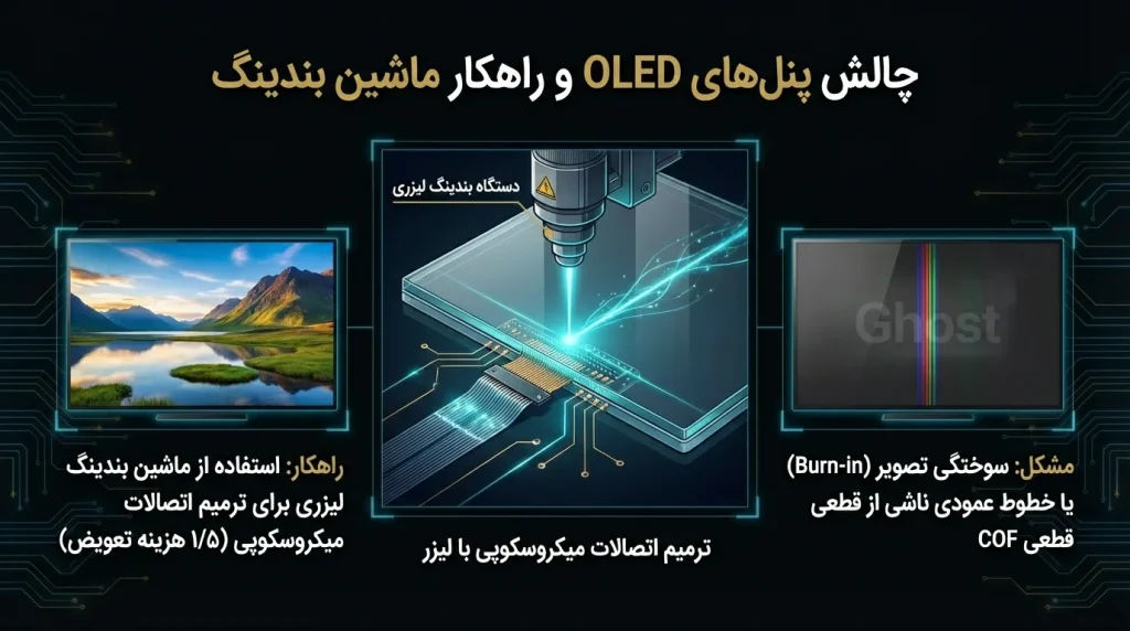 مشکلات تصویر در پنل‌های OLED
