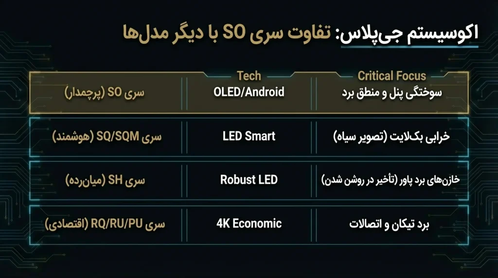 تفاوت‌های تخصصی در تعمیر تلویزیون جی پلاس سری SO