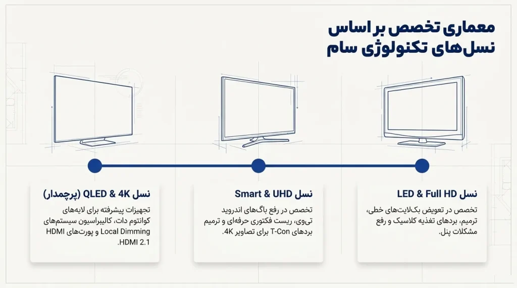 تعمیر تخصصی بردها در نمایندگی تعمیر تی وی